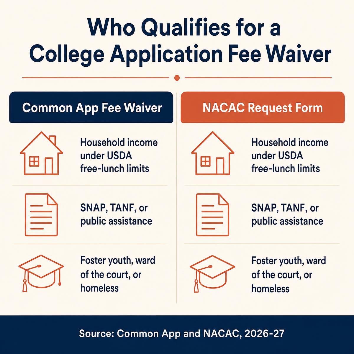 Infographic comparing Common App fee waiver eligibility and NACAC Request Form eligibility: household income under USDA free-lunch limits, SNAP or TANF enrollment, and foster youth or homeless status.