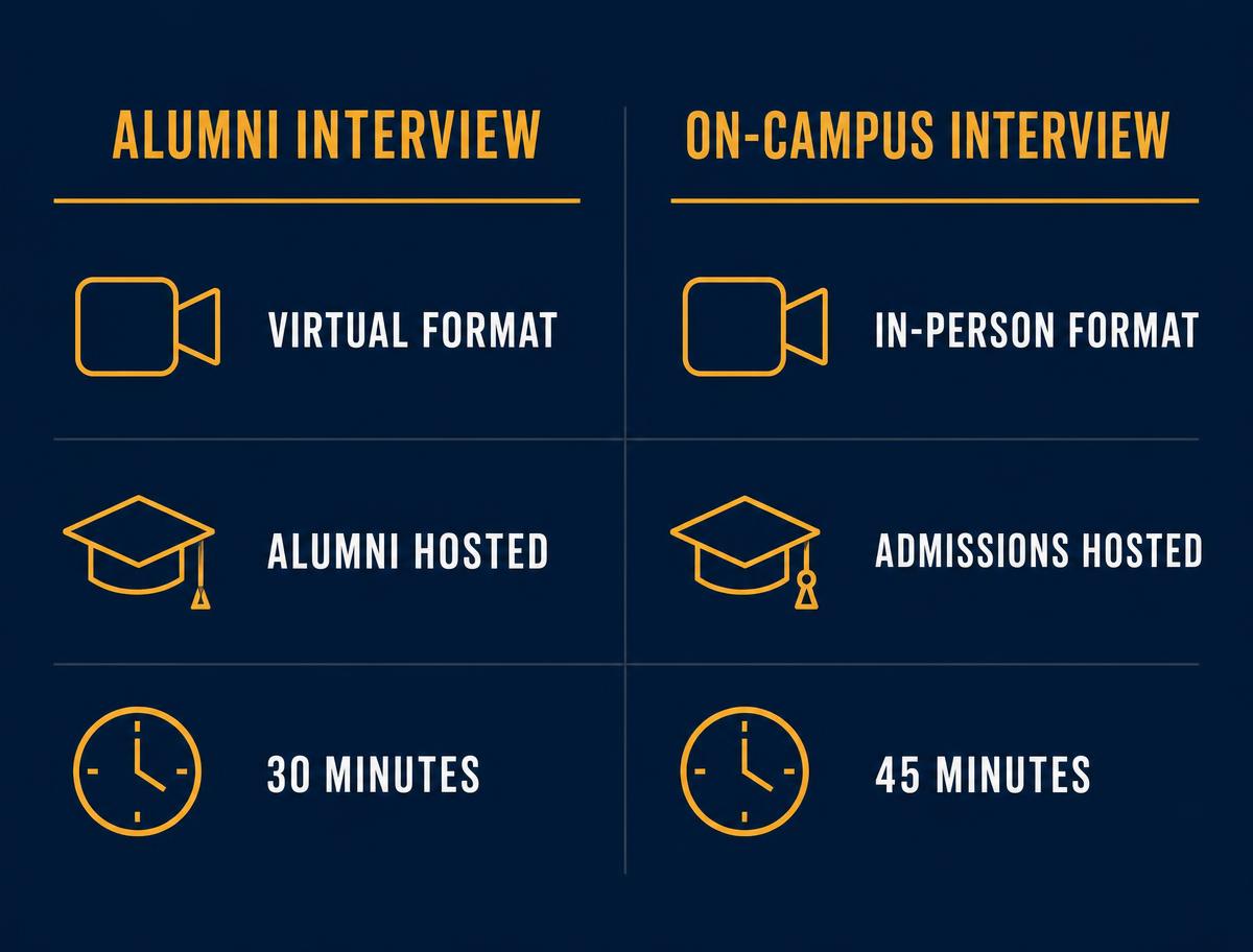 Infographic comparing alumni and on-campus college interview questions formats and typical length