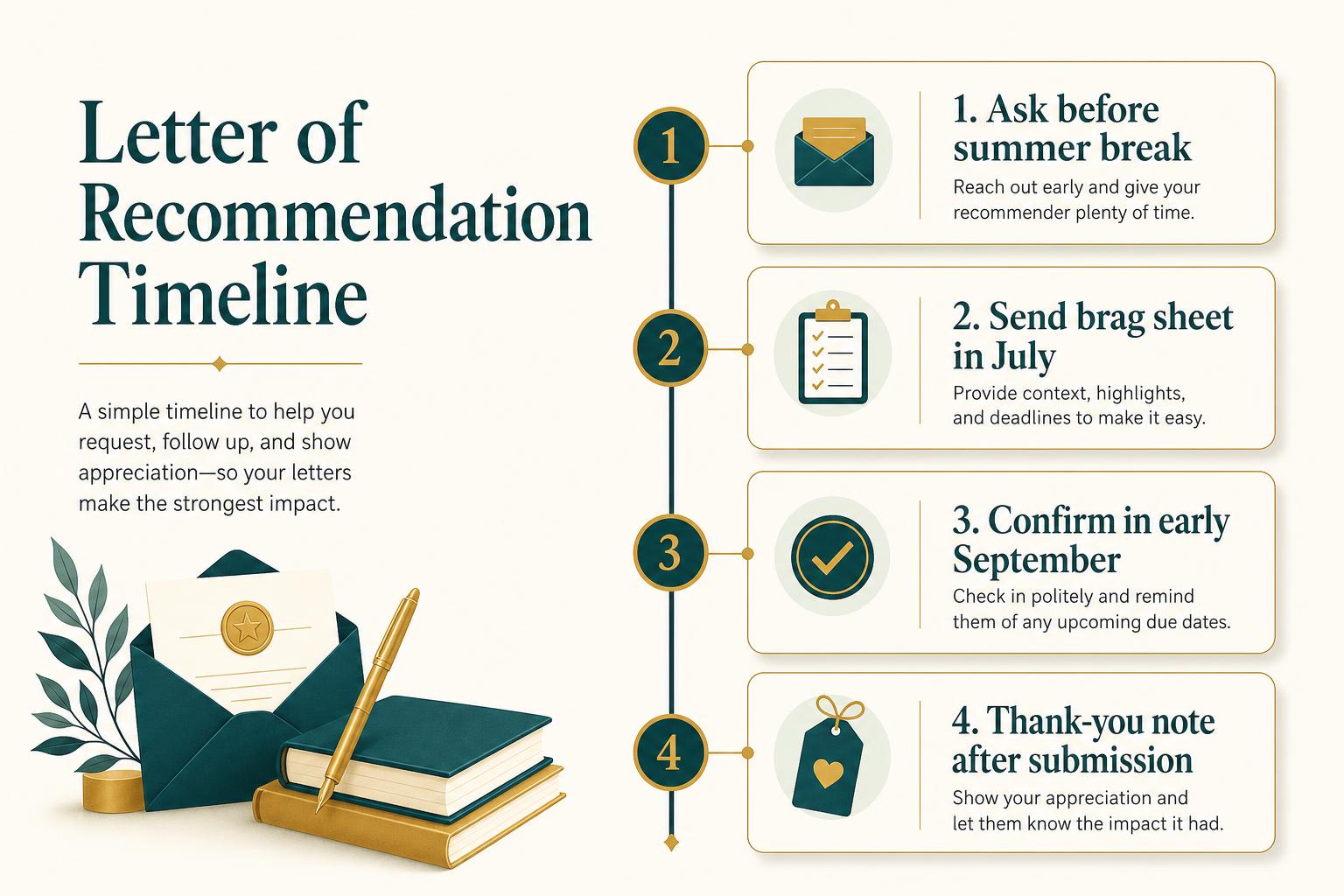 Editorial four-step timeline illustration showing the college recommendation letter process from asking before summer break, to sending a brag sheet in July, to confirming in early September, to writing a thank-you note after submission.