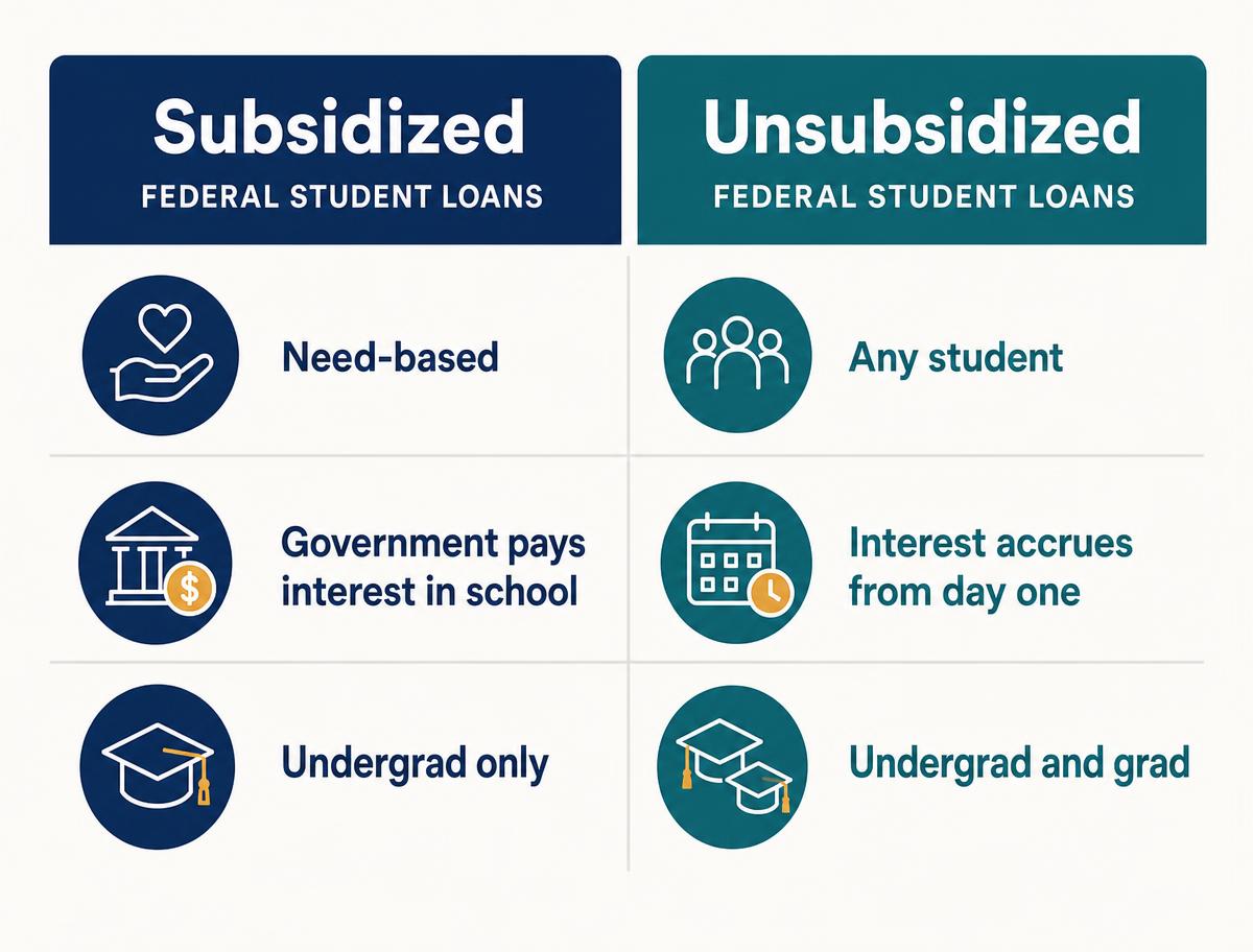 Infographic comparing subsidized vs unsubsidized federal student loans for college students